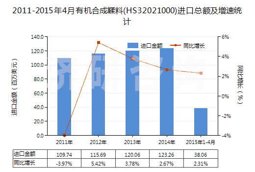 2011-2015年4月有機合成鞣料(HS32021000)進口總額及增速統(tǒng)計